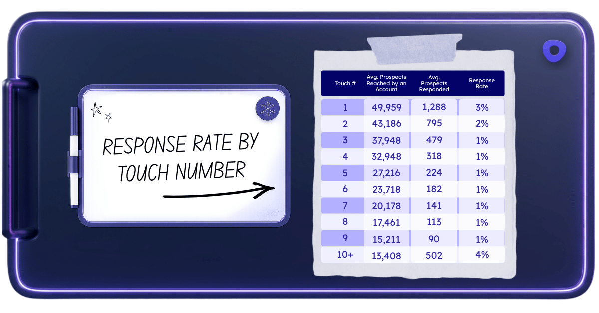Chart showing response rates by touch number, with the highest response rate occurring on the first touch at 3%.
