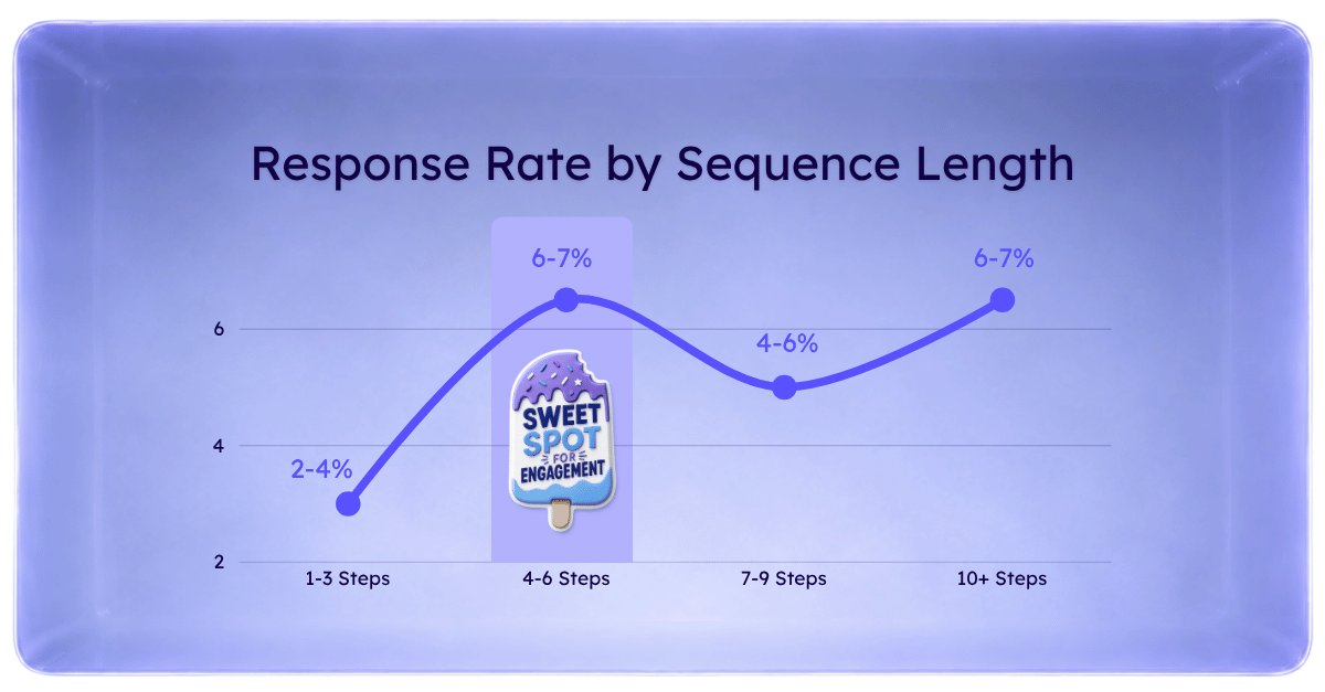 Line chart showing response rates by sequence length, with 4–6 step sequences generating the highest engagement.