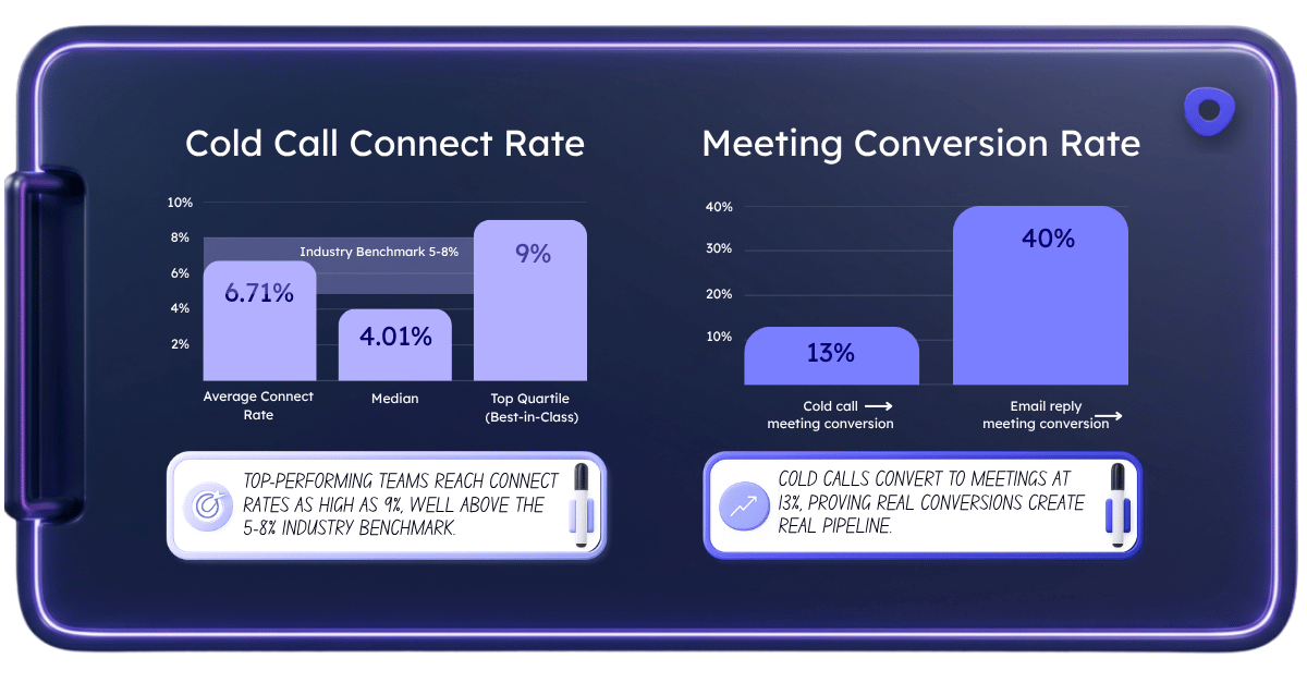 Side-by-side charts showing average cold call connect rate of 6.71% and cold call-to-meeting conversion rate of 13%.