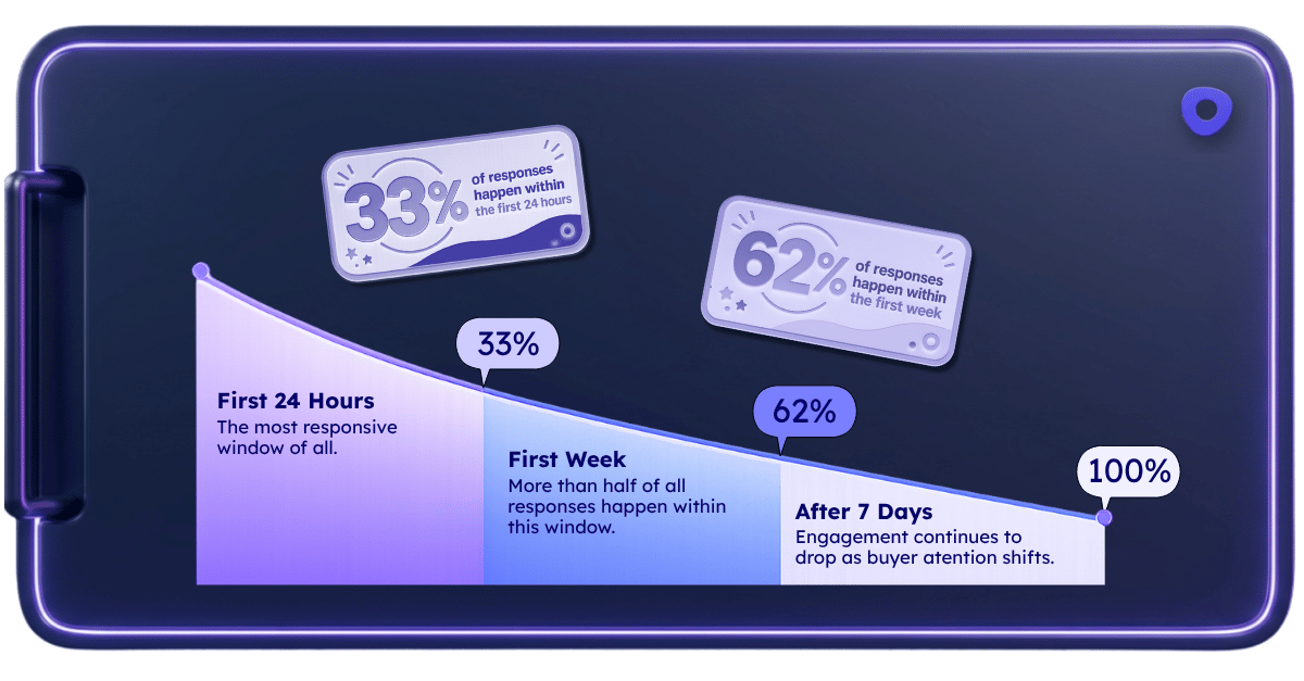 Graphic showing that 33% of prospect responses occur within 24 hours and 62% occur within the first week.