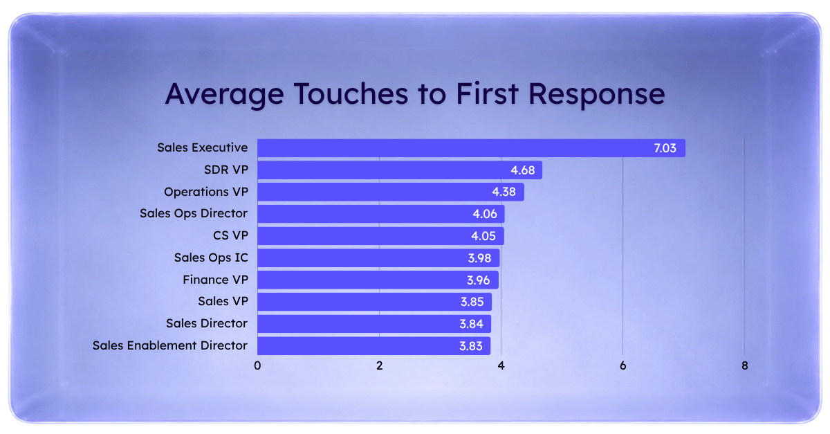 Bar chart showing the top 10 hardest buyer personas to engage, with Sales Executives requiring 7.03 touches on average.