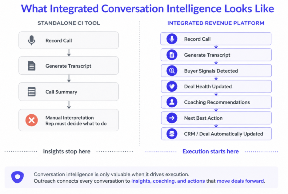 Diagram comparing a standalone conversation intelligence tool — which stops at manual interpretation — to an integrated revenue platform that connects call recordings to buyer signal detection, deal health updates, coaching recommendations, next best actions, and automatic CRM updates. Caption reads: conversation intelligence is only valuable when it drives execution.