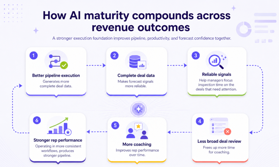Circular diagram showing how AI maturity compounds across revenue outcomes — better pipeline execution leads to more complete deal data, reliable forecast signals, less broad deal review, more coaching time, and stronger rep performance.