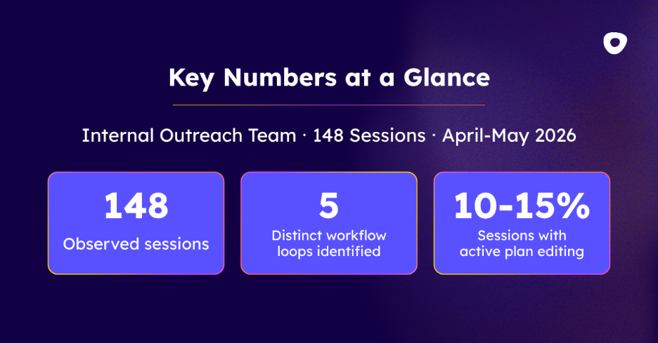 Three key metrics from 148 observed Outreach internal account plan sessions, April–May 2026: 148 sessions observed, 5 distinct workflow loops identified, 10–15% of sessions included active plan editing.
