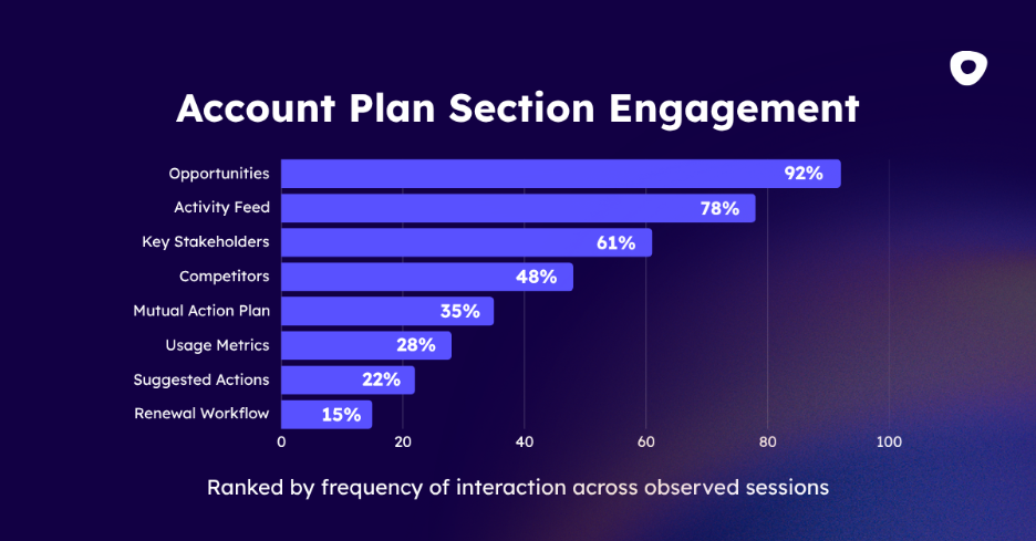 Horizontal bar chart ranking account plan sections by frequency of interaction across 148 observed sessions. Opportunities and deal health ranked highest, followed by activity feed, key stakeholders, competitors, mutual action plan, usage metrics, suggested actions, and renewal workflow (lowest).