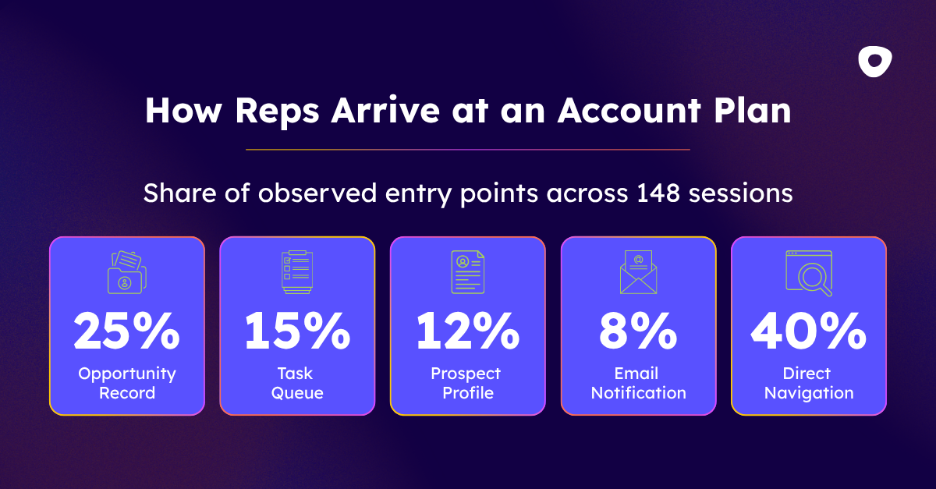 Bar chart showing five account plan entry points ranked by share of observed sessions: opportunity record (highest), task queue, prospect profile, email notification, and direct navigation (lowest). Data from 148 internal Outreach sessions, April–May 2026