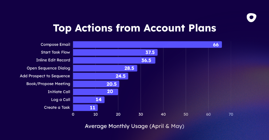 Horizontal bar chart of downstream actions taken within the same session after reviewing an account plan. Email sent is most common, followed by sequence enrolled, call logged, meeting booked, and mutual action plan updated (least common). Data from 148 internal Outreach sessions, April–May 2026.