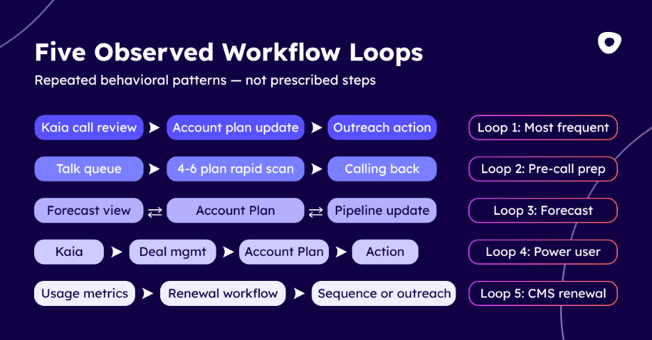 Diagram showing five account planning workflow loops observed across 148 internal sessions. Loop 1 (most frequent): Kaia call review → account plan update → outreach action. Loop 2: task queue → rapid scan of 4–6 plans → calling block. Loop 3: bidirectional check between forecast view and account plan. Loop 4 (power user): Kaia → deal management → account plan → action. Loop 5 (CSM-specific): usage metrics → renewal workflow → sequence or outreach.