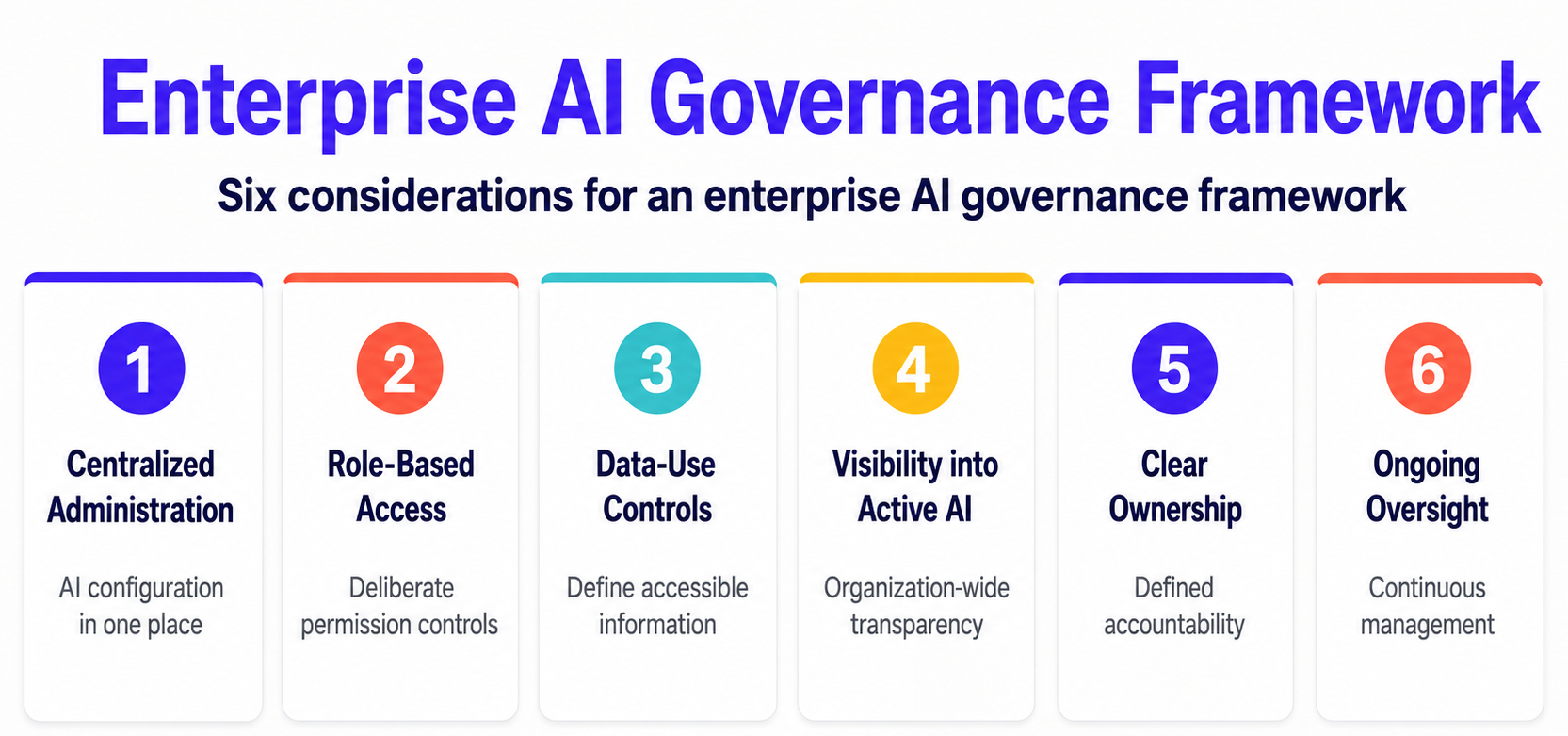 Enterprise AI governance framework with six components: centralized administration, role-based access, data-use controls, visibility into active AI, clear ownership, and ongoing oversight