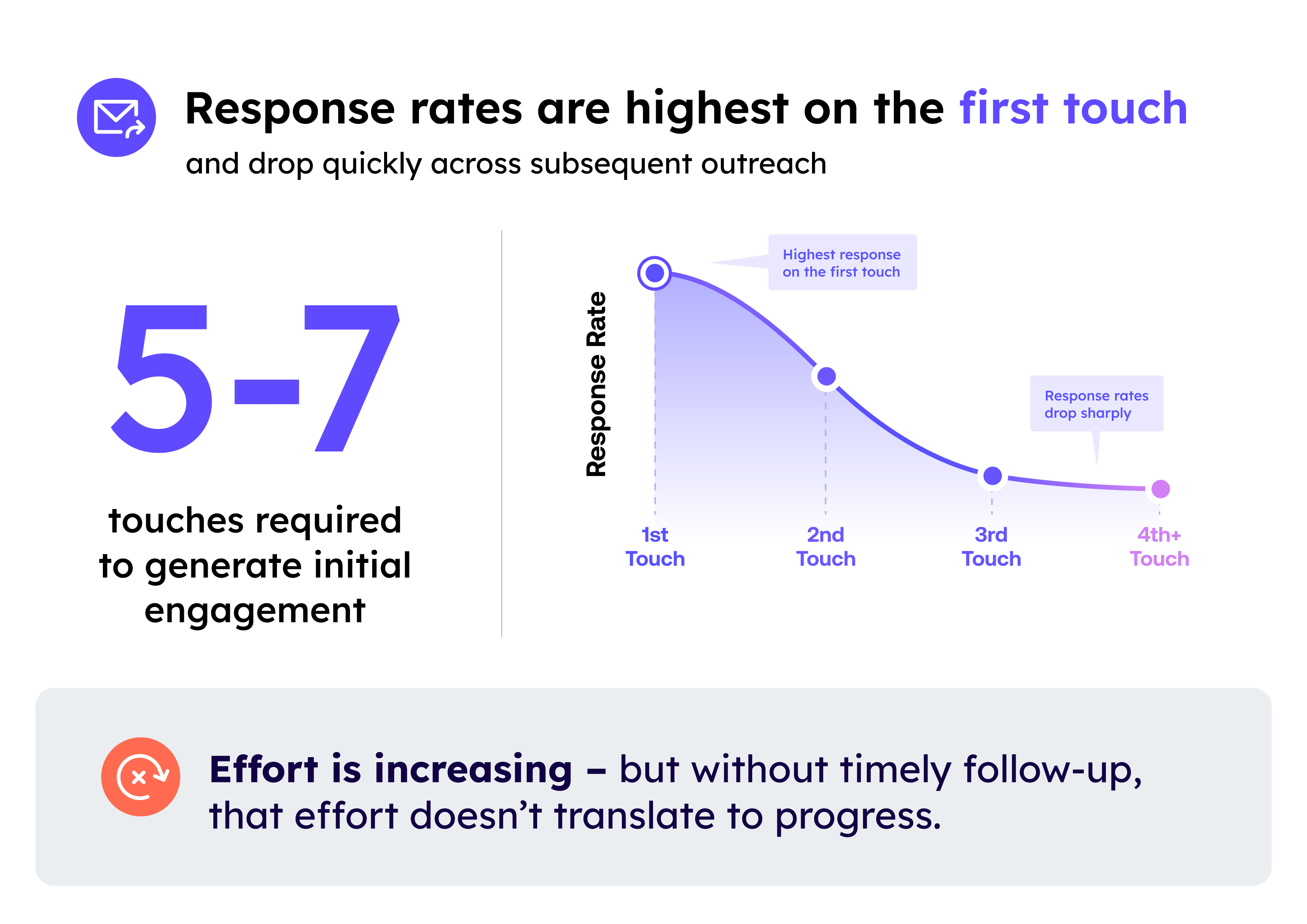 Graphic showing that sales teams now require five to seven touches to generate engagement, while response rates are highest on the first interaction and decline across subsequent outreach attempts.