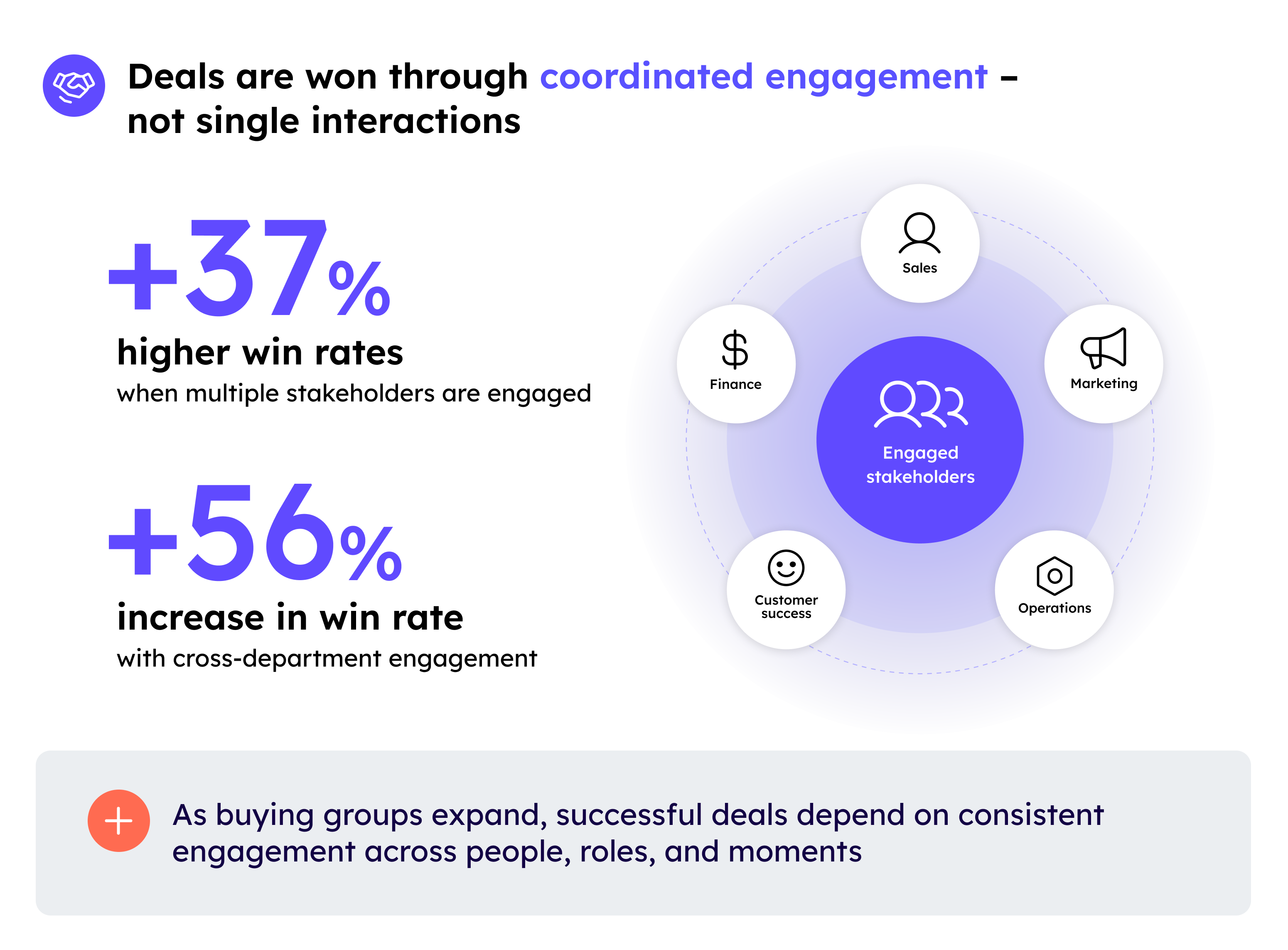 Visual illustrating that sales opportunities with multiple engaged stakeholders and cross-department participation achieve higher win rates than single-threaded deals.