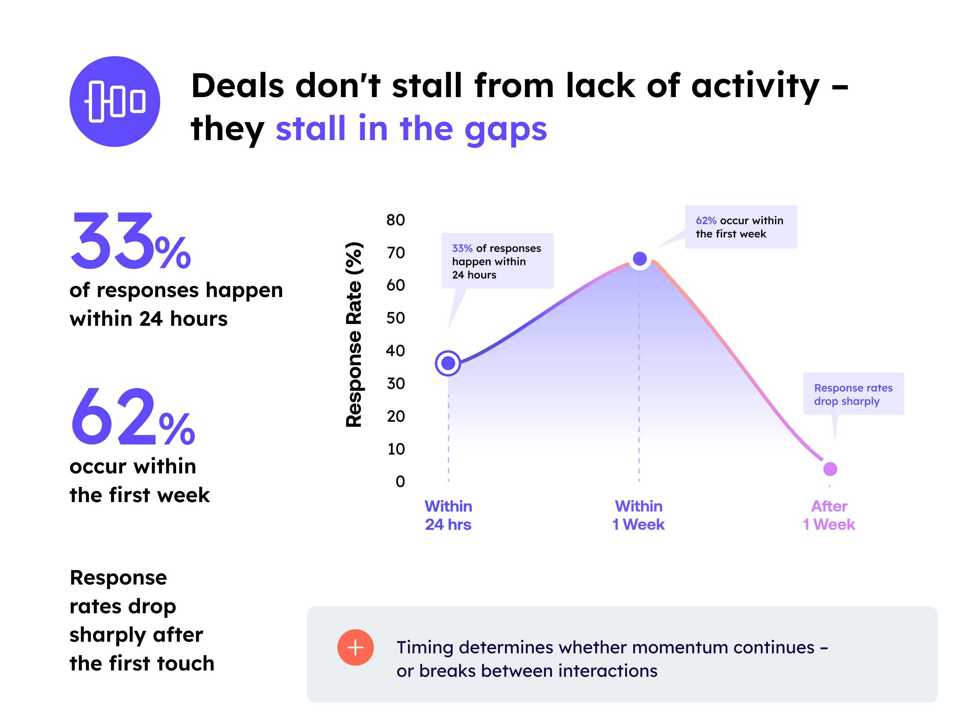 Graphic showing that 33% of buyer responses occur within 24 hours and 62% occur within the first week, emphasizing the importance of timely follow-up between sales interactions.