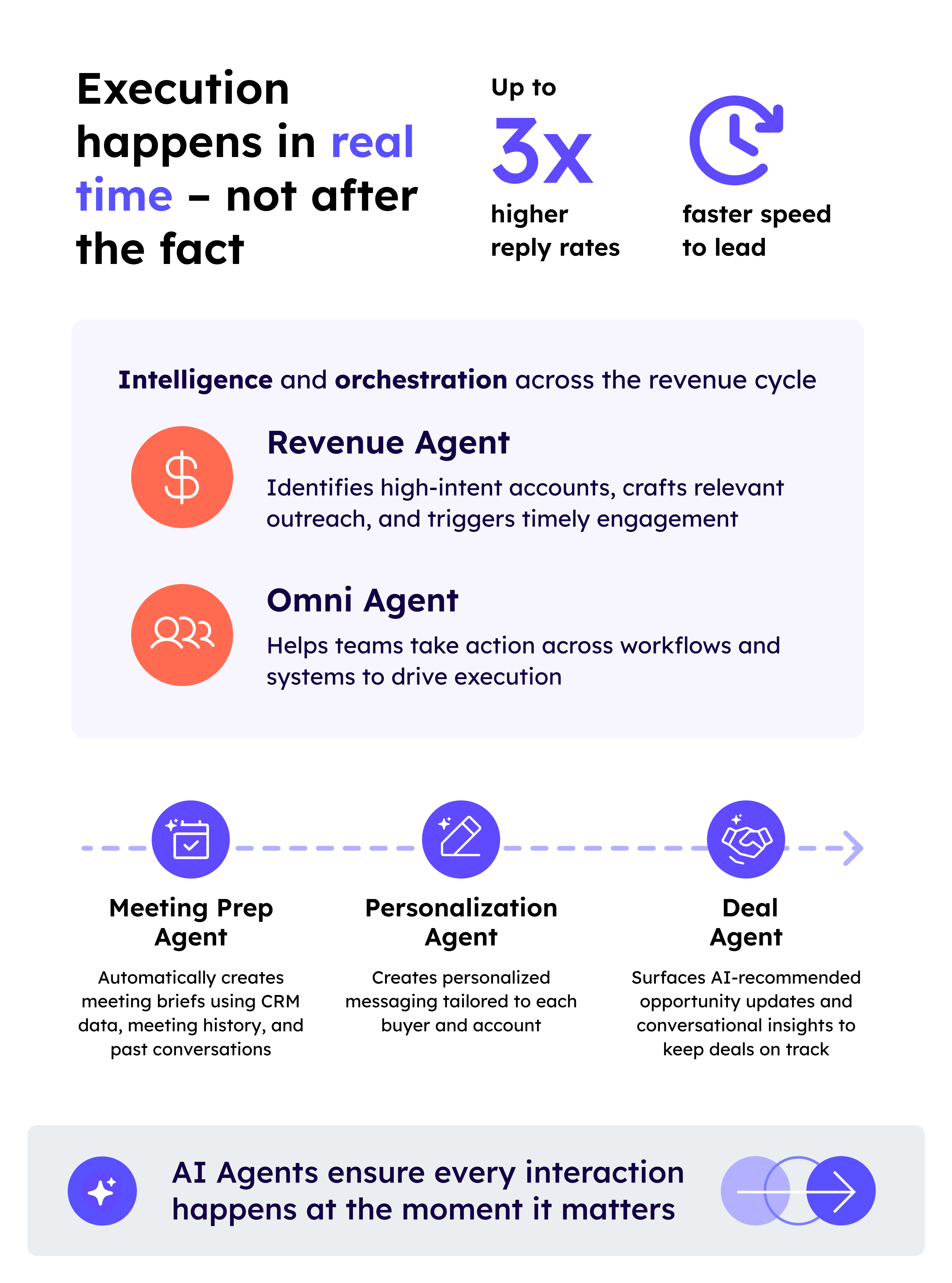 Visual showing that AI-driven sales execution increases reply rates and accelerates speed to lead by automating research, personalization, and follow-up workflows
