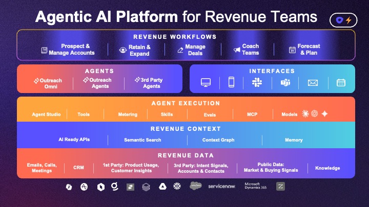 Outreach revenue architecture diagram showing revenue workflows, AI agents, agent execution, revenue context, and revenue data within the agentic AI platform.