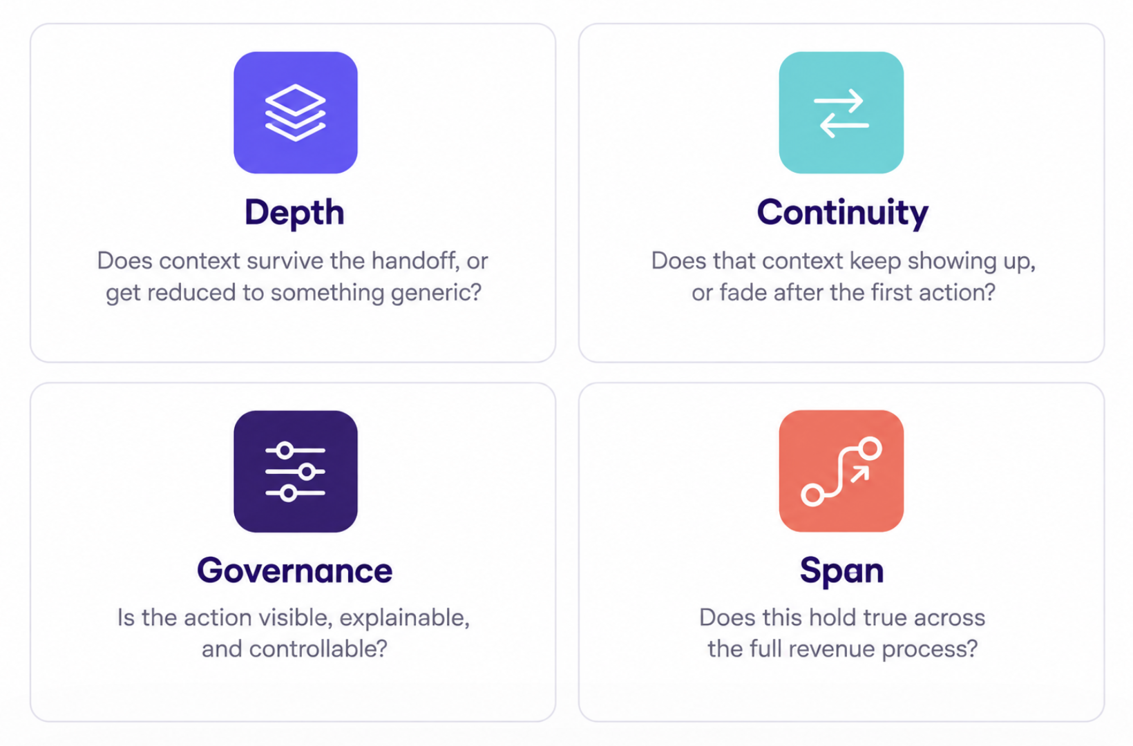 Visual framework for evaluating unified revenue platforms showing four dimensions: depth, continuity, governance, and span.