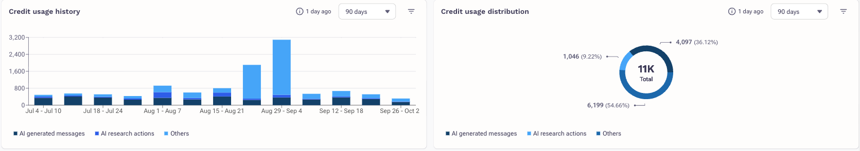 AI metering charts showing credit usage over time and credit usage by type