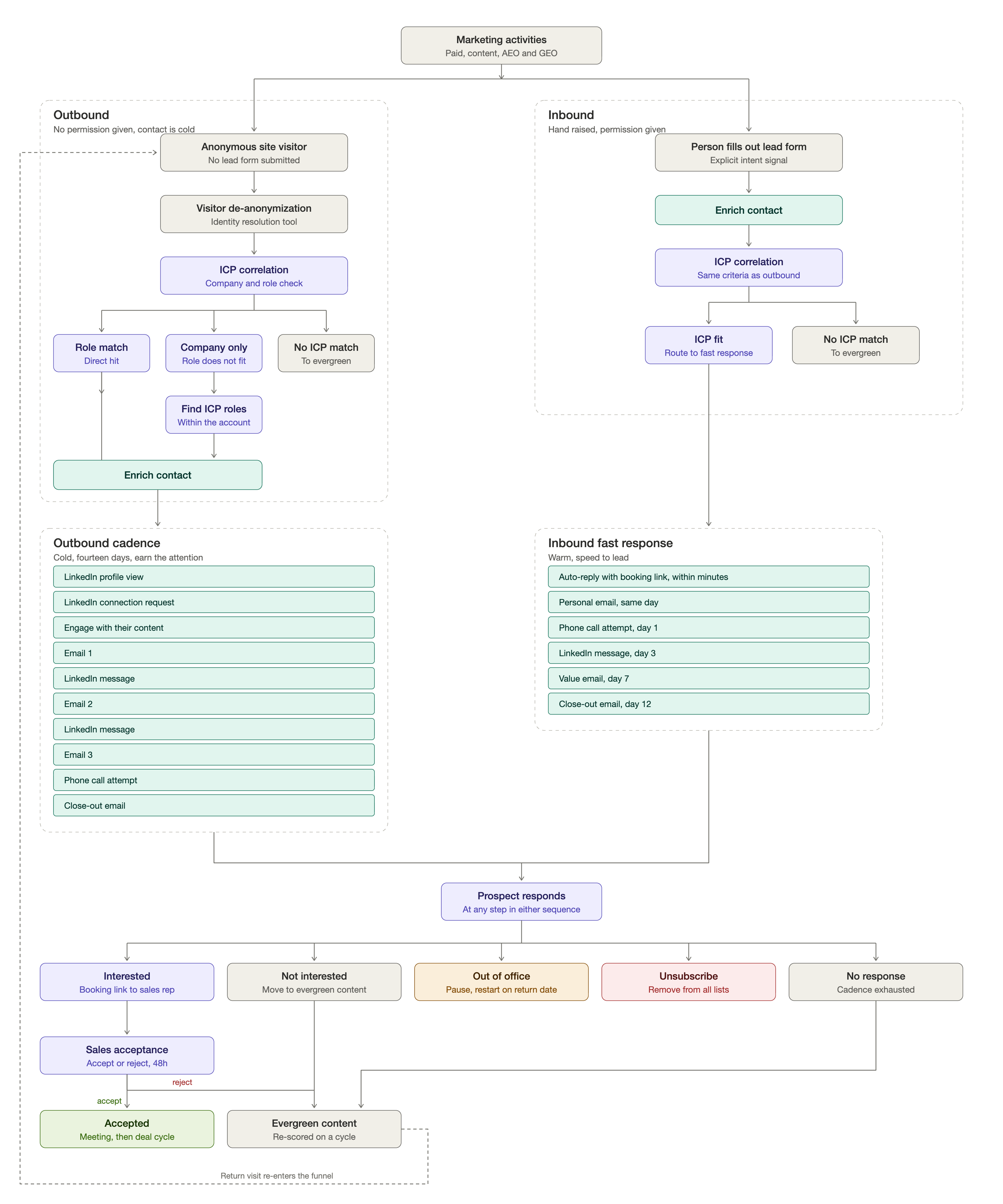 Original GE Appliances RevOps architecture showing inbound and outbound branches