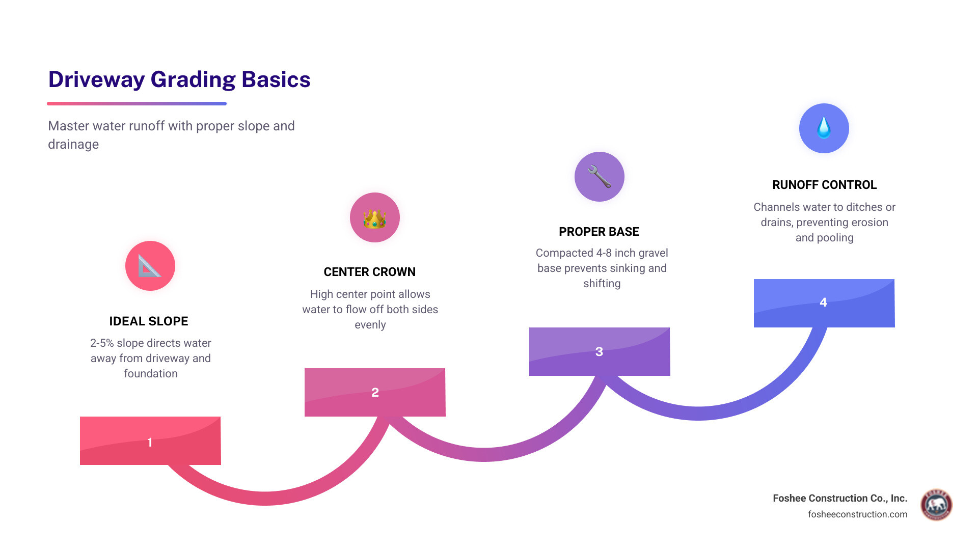 Infographic showing land slope principles, water runoff direction, and driveway crown drainage basics - driveway grading Infographic showing land slope principles, water runoff direction, and driveway crown drainage basics - driveway grading