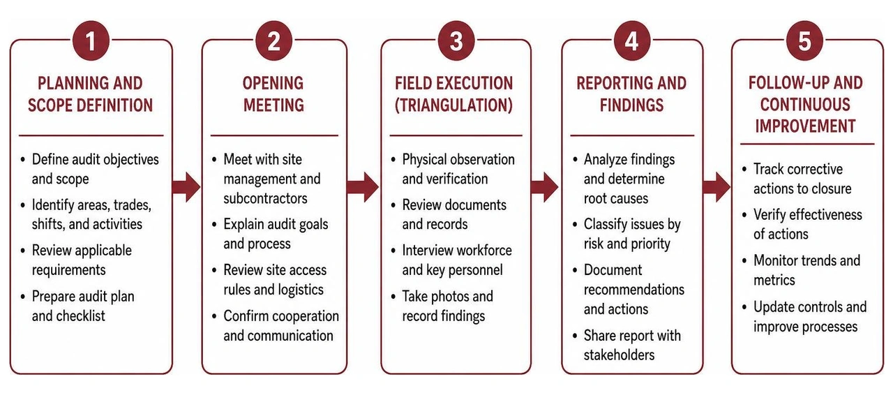 Step-by-step flowchart detailing the five key phases of a construction safety audit process Step-by-step flowchart detailing the five key phases of a construction safety audit process