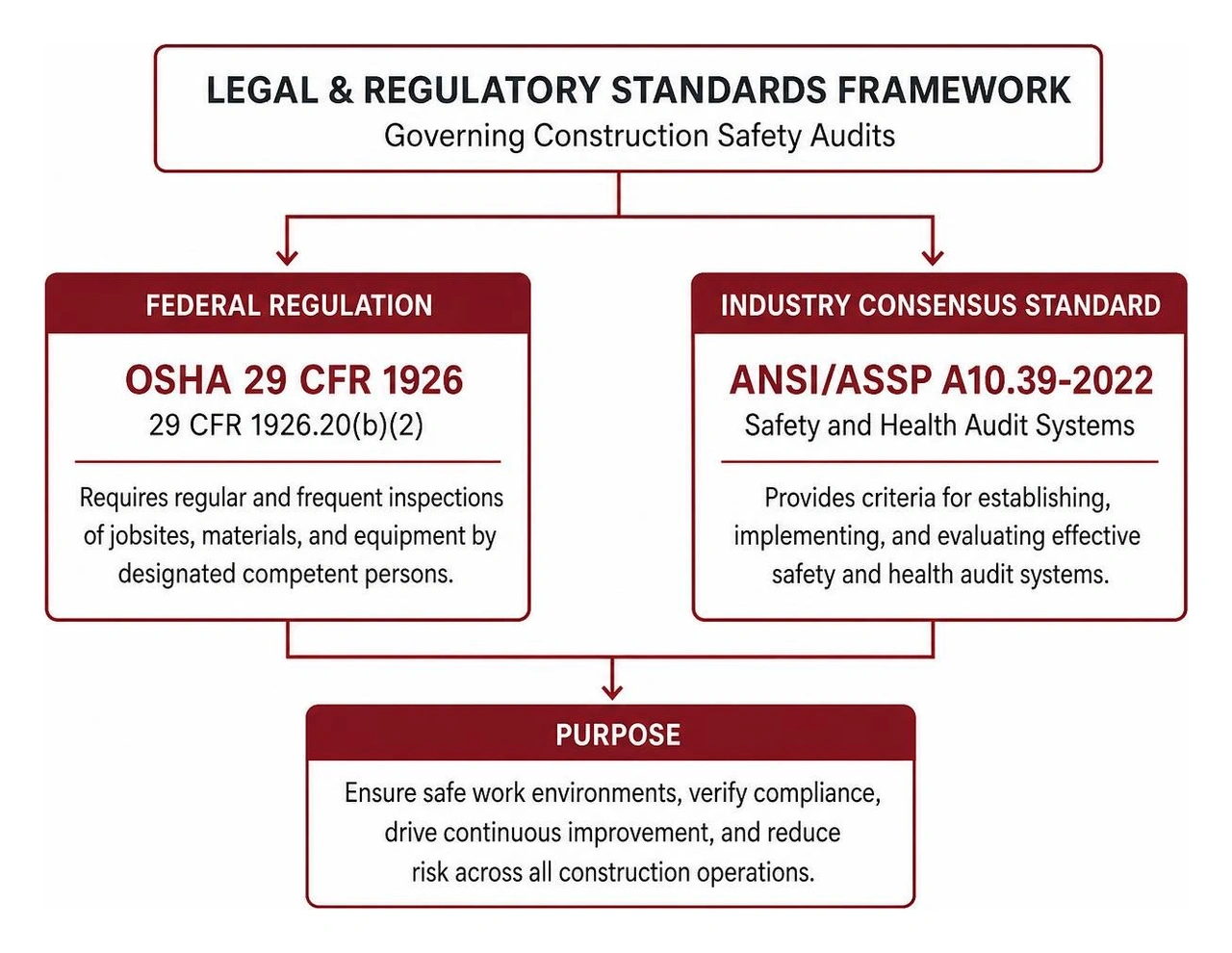 Legal and regulatory standards framework including OSHA 29 CFR 1926 and ANSI ASSP A10.39 Legal and regulatory standards framework including OSHA 29 CFR 1926 and ANSI ASSP A10.39