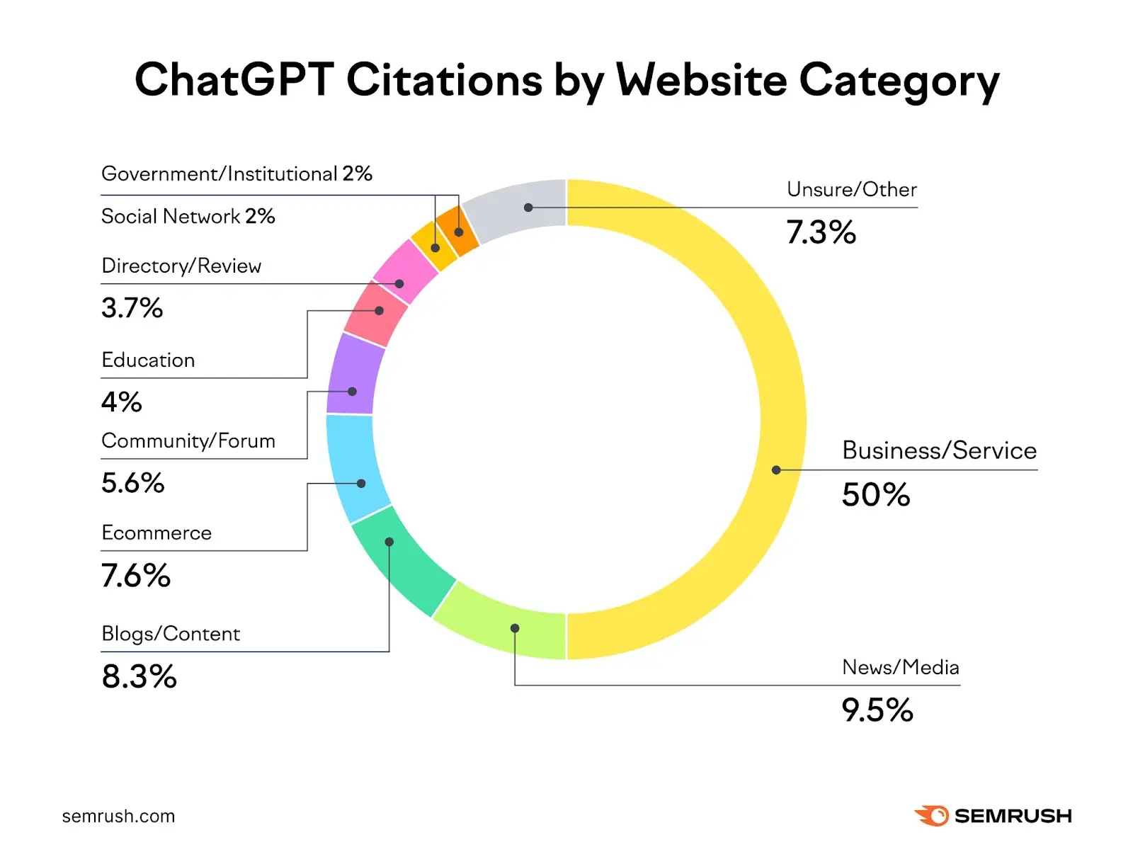 Semrush graph revealing 50% of ChatGPT-4o’s citations link to business or service pages, showing AI’s impact on buying choices.