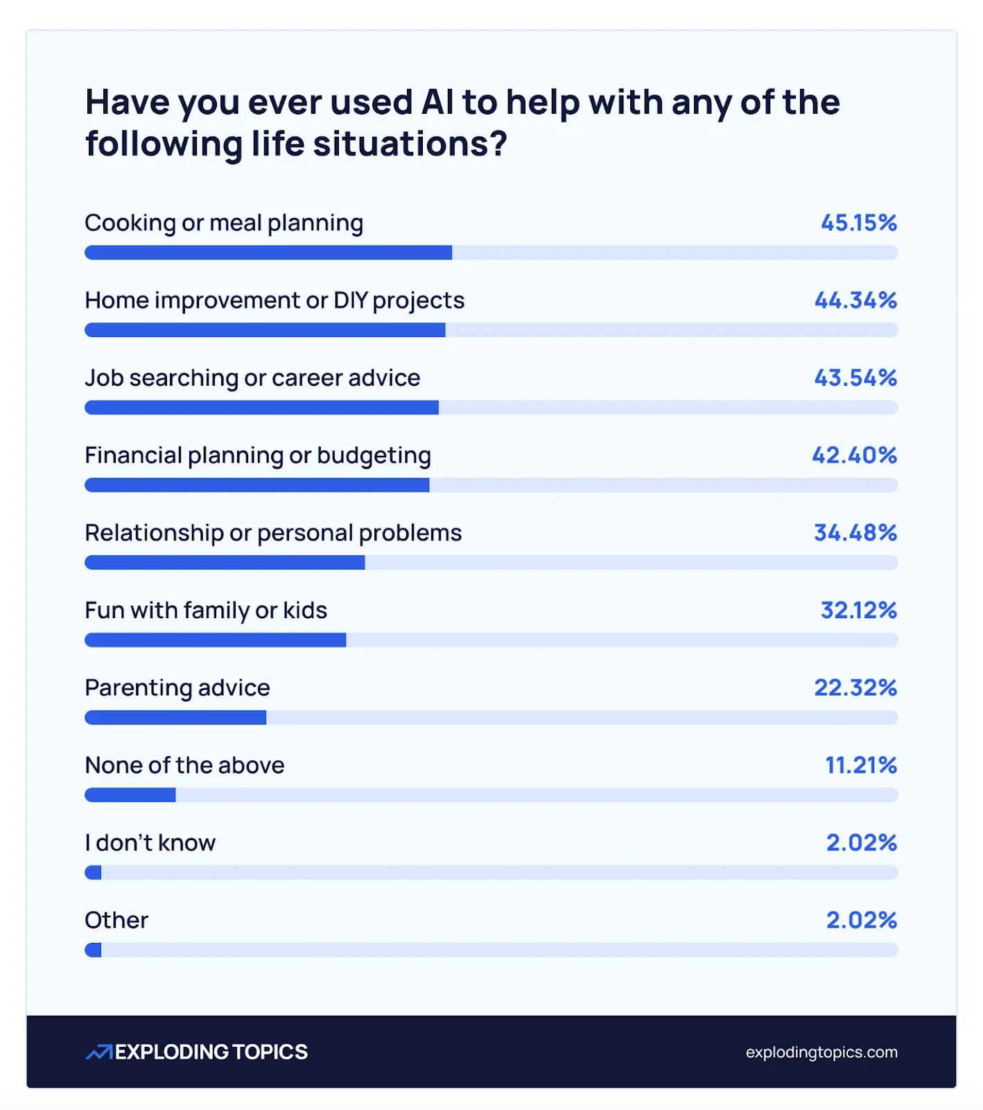 Survey chart illustrating how people rely on AI for everyday help, proving strong user trust and GEO’s growing importance for businesses.