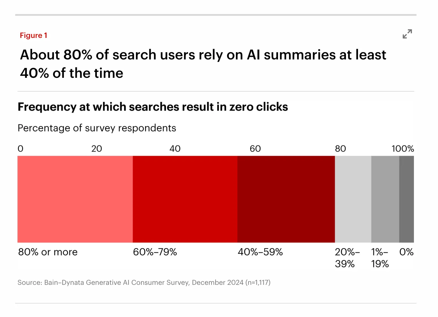 100% stacked bar chart depicting rising zero-click behavior as AI answers replace at least 40% of user clicks.