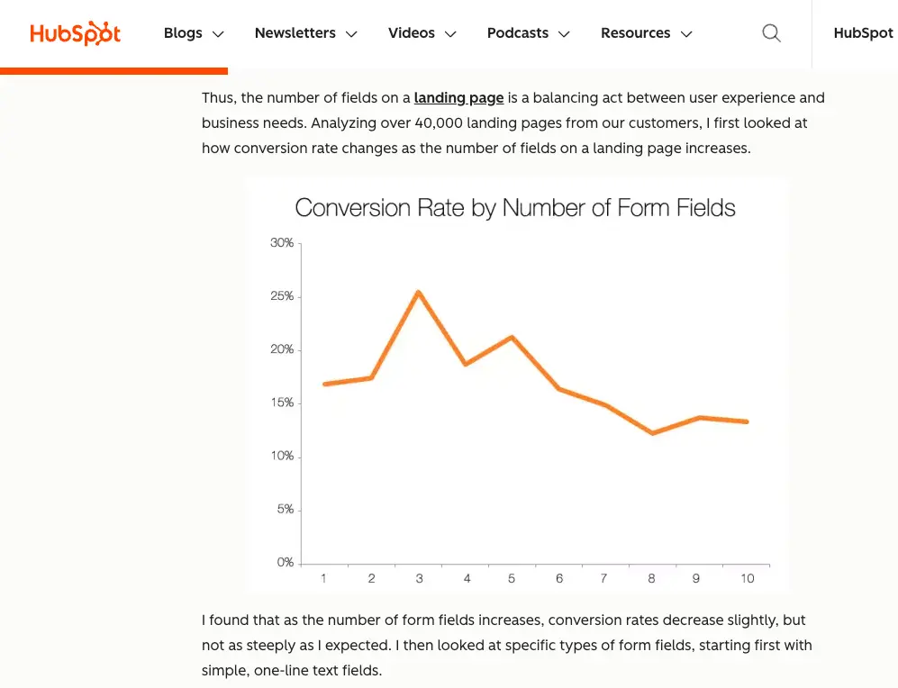 Line chart from HubSpot showing lower conversion rates as landing page form fields increase, illustrating form friction in B2B UX.