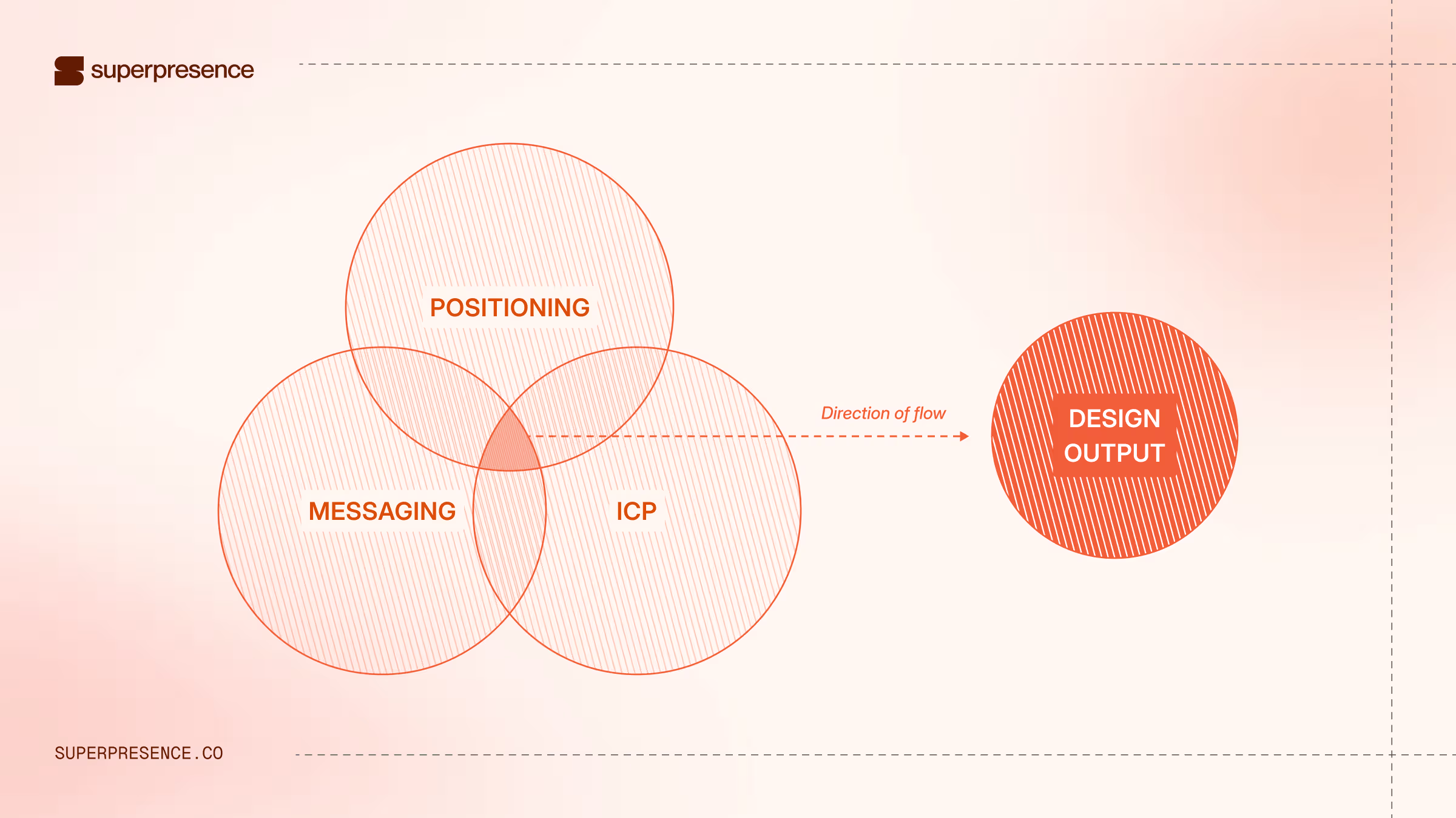 Can ai build our website positioning messaging icp feed design output