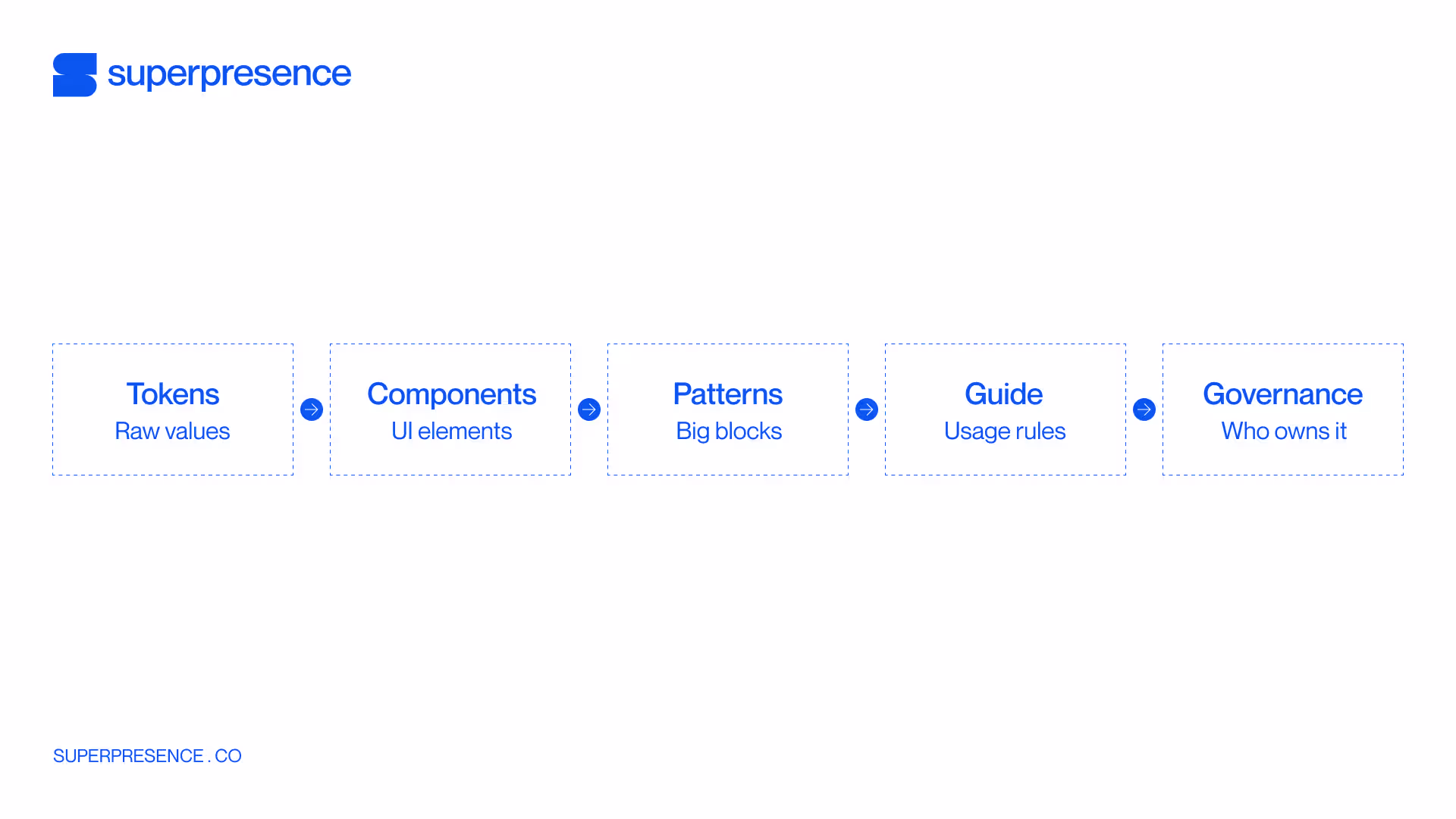 five layers of a design system