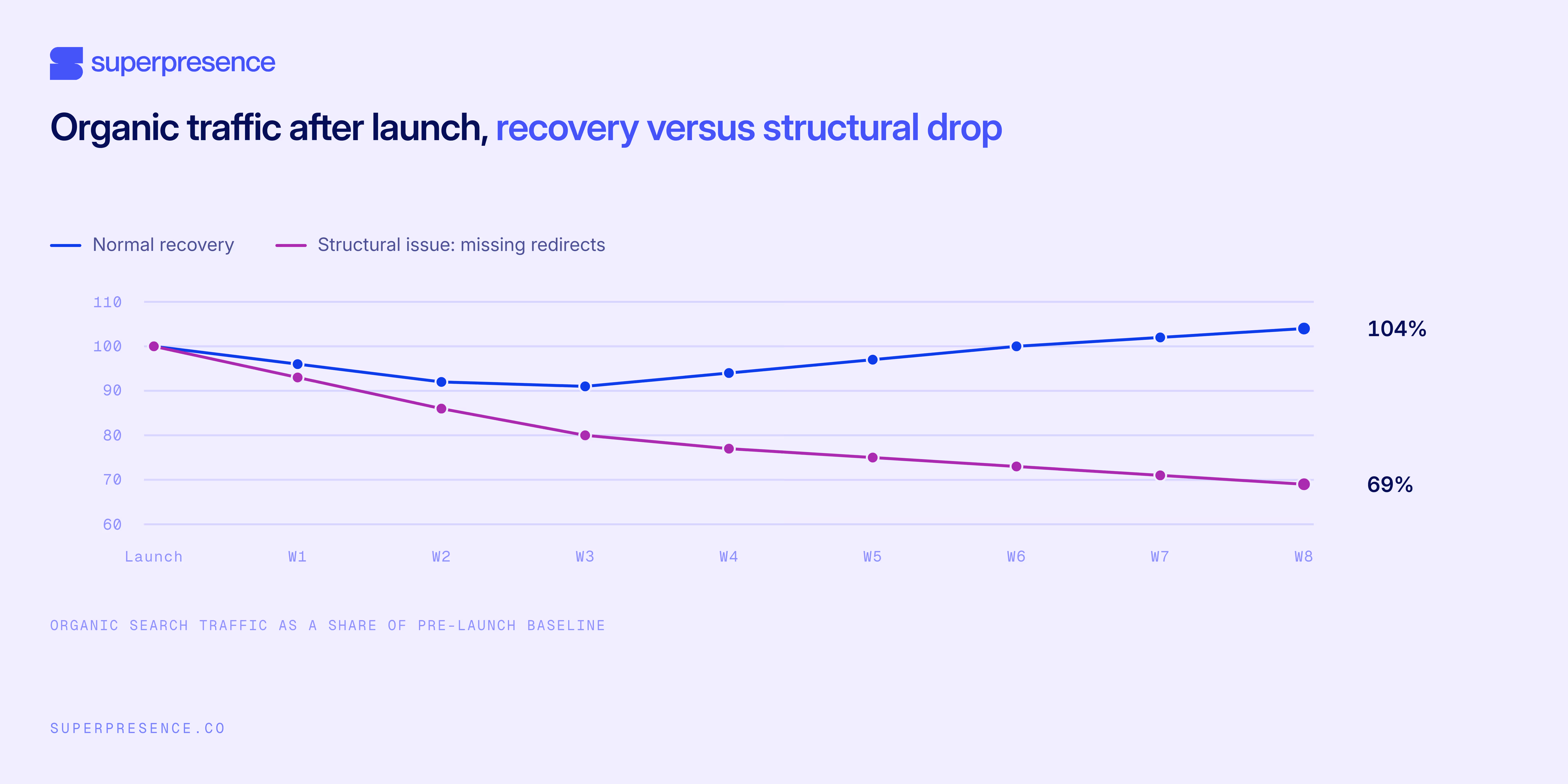 website rankings post-launch