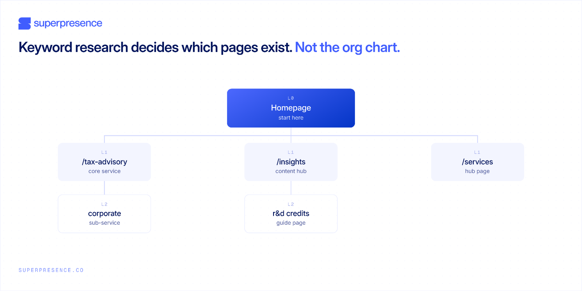 Website sitemap diagram showing a homepage branching to Tax Advisory, Insights, and Services pages