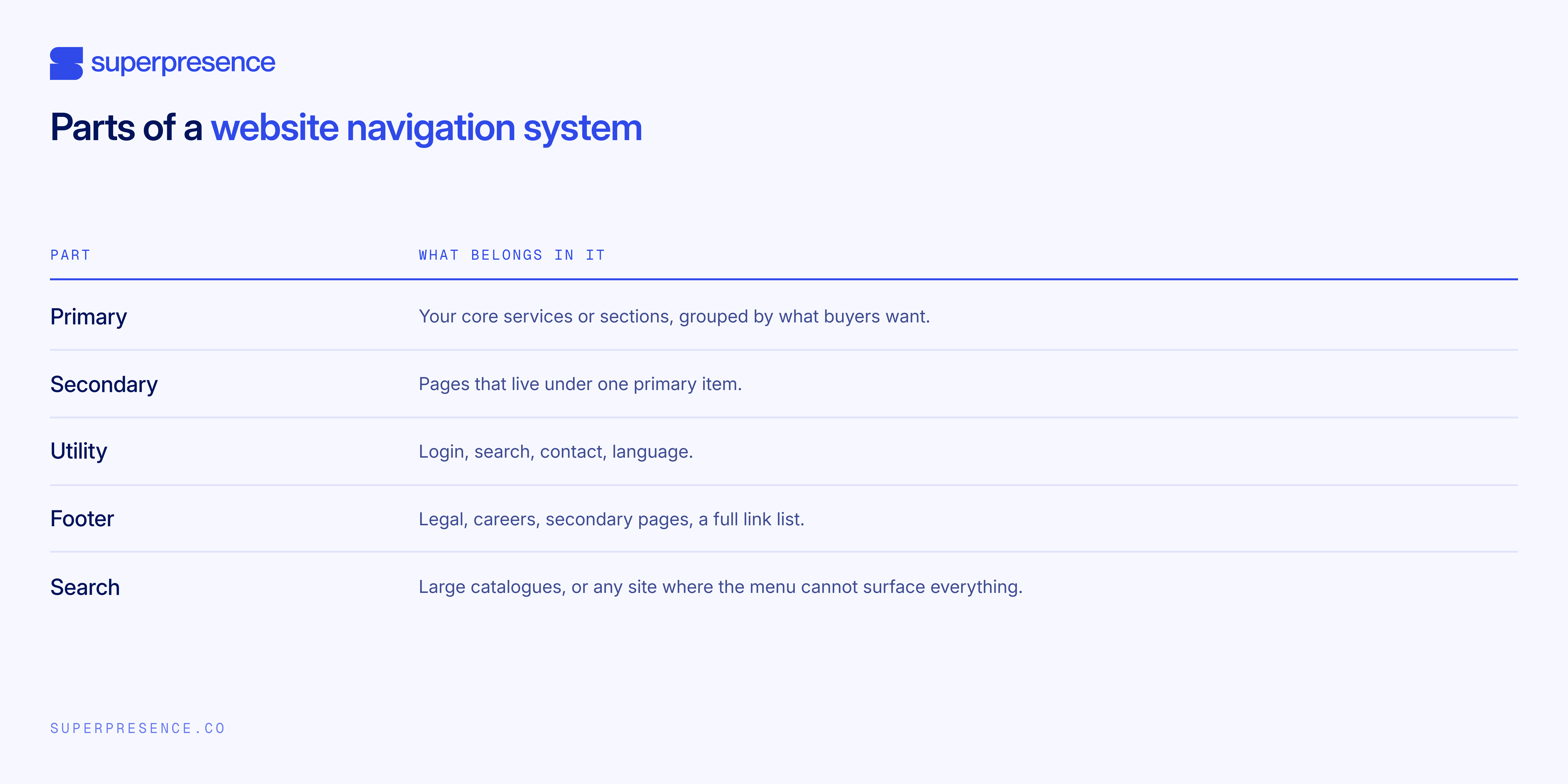 parts of a website navigation system