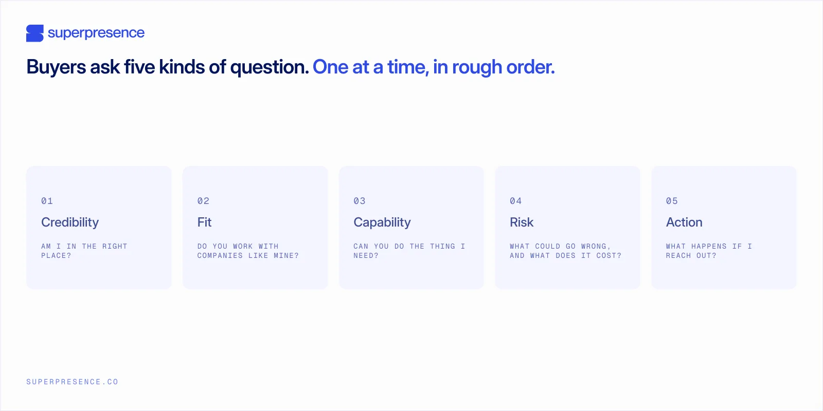 Five types of buyer question in rough order: credibility, fit, capability, risk and action