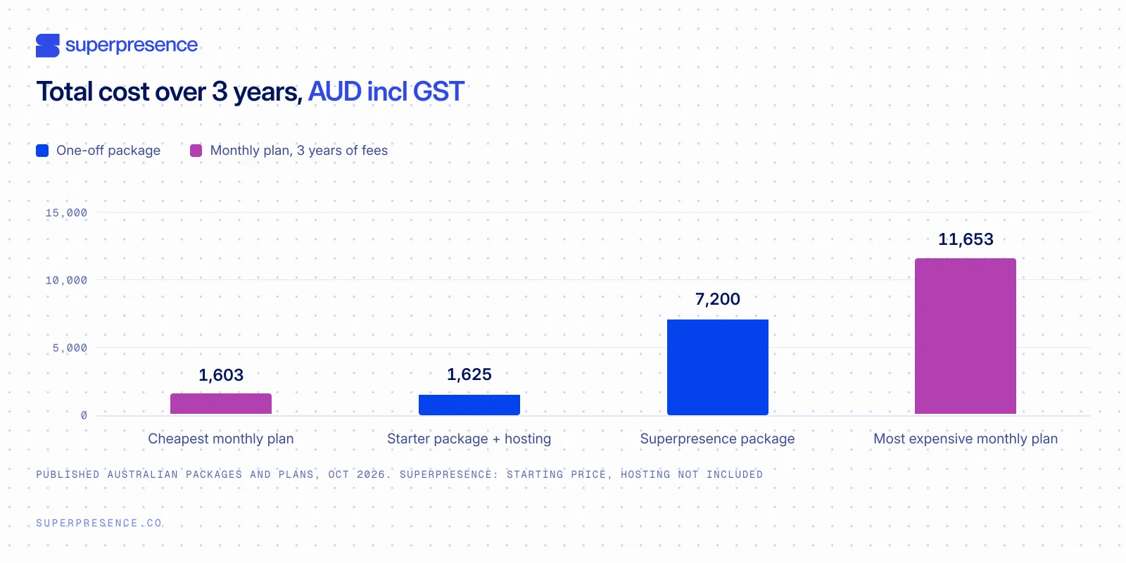 Total cost over 3 years in AUD incl GST: cheapest and most expensive monthly plans compared with a starter package plus hosting and the Superpresence package (one-off, hosting not included)