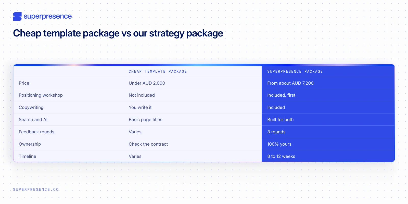 comparison of a cheap template package and the Superpresence web design strategy package