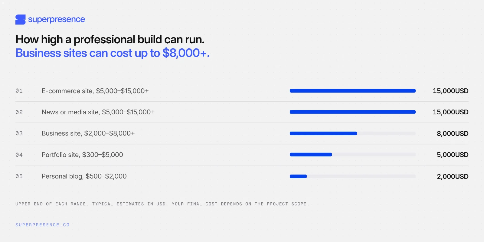 Infographic with Upwork’s September 2026 cost estimates: $2,000-$8,000+ for a business website and $5,000-$15,000+ for an online shop.