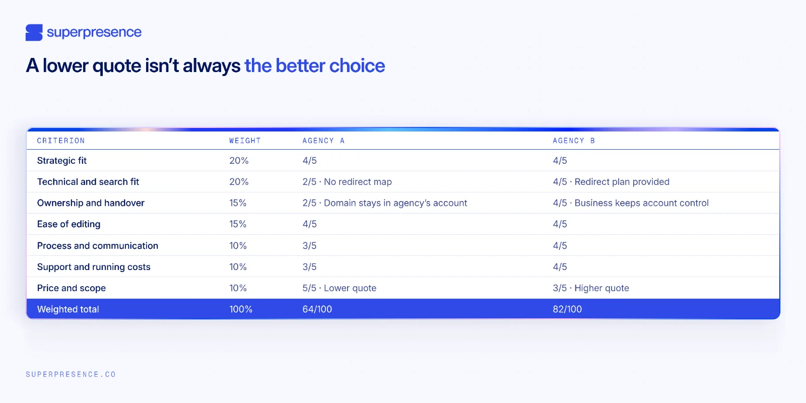 A weighted scorecard comparing two shortlisted agencies across seven criteria, with weights, scores and totals.