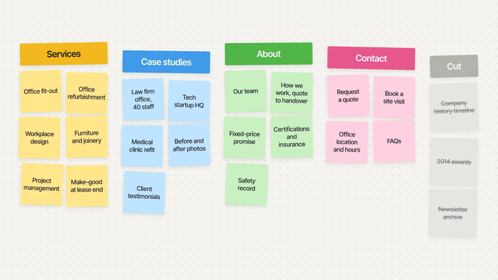 Card sorting with sticky notes grouping website content topics into page categories.