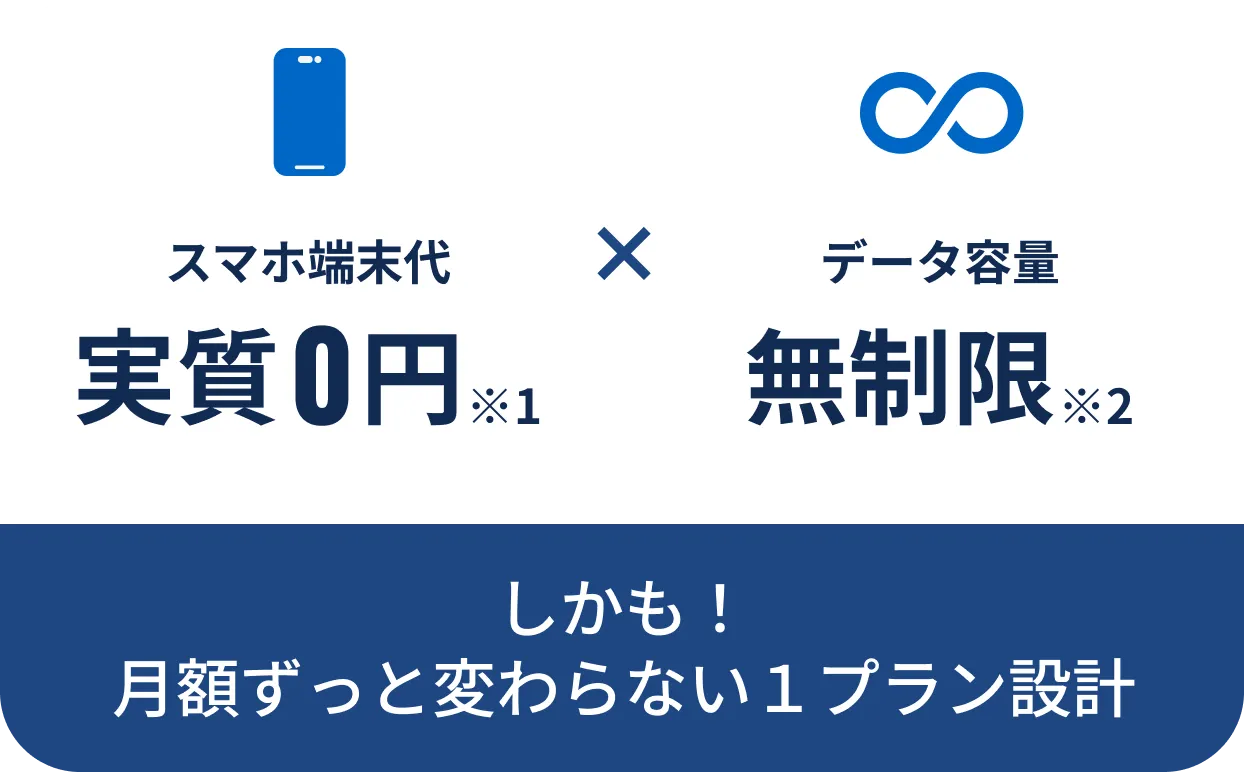 スマホ端末代金 実質0円
月額ずっと変わらない1プランのみ
しかも!データ容量無制限