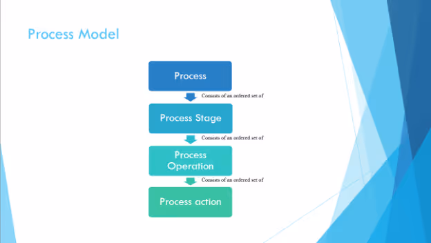A diagram of the S88 process model