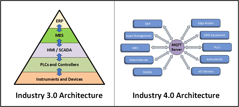 A diagram with a pyramid and circle graph depicting an MQTT broker. 