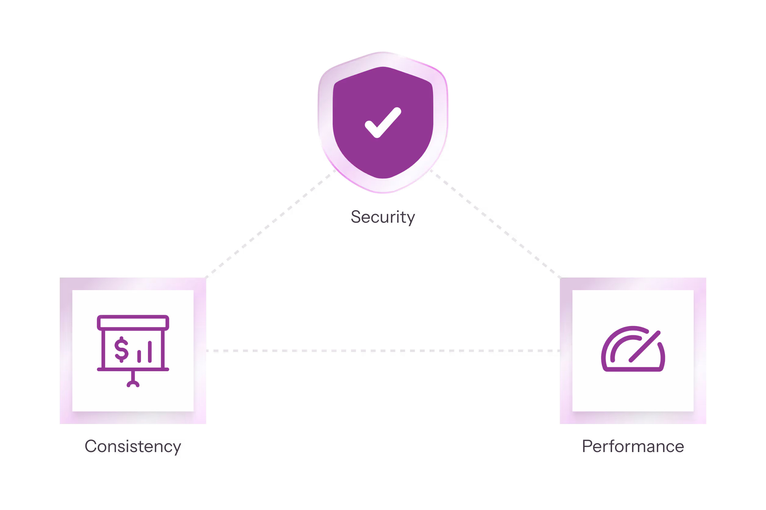 Diagram with three purple icons connected by dashed lines: a shield with a checkmark labeled Security at top, a presentation board with money symbols labeled Consistency at bottom left, and a speedometer labeled Performance at bottom right.