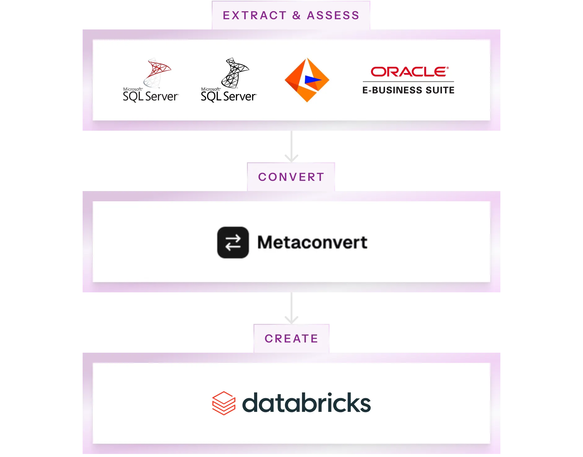 Flow chart with three stages: Extract & Assess showing Microsoft SQL Server, IBM, and Oracle E-Business Suite logos; Convert with Metaconvert logo; Create with Databricks logo.
