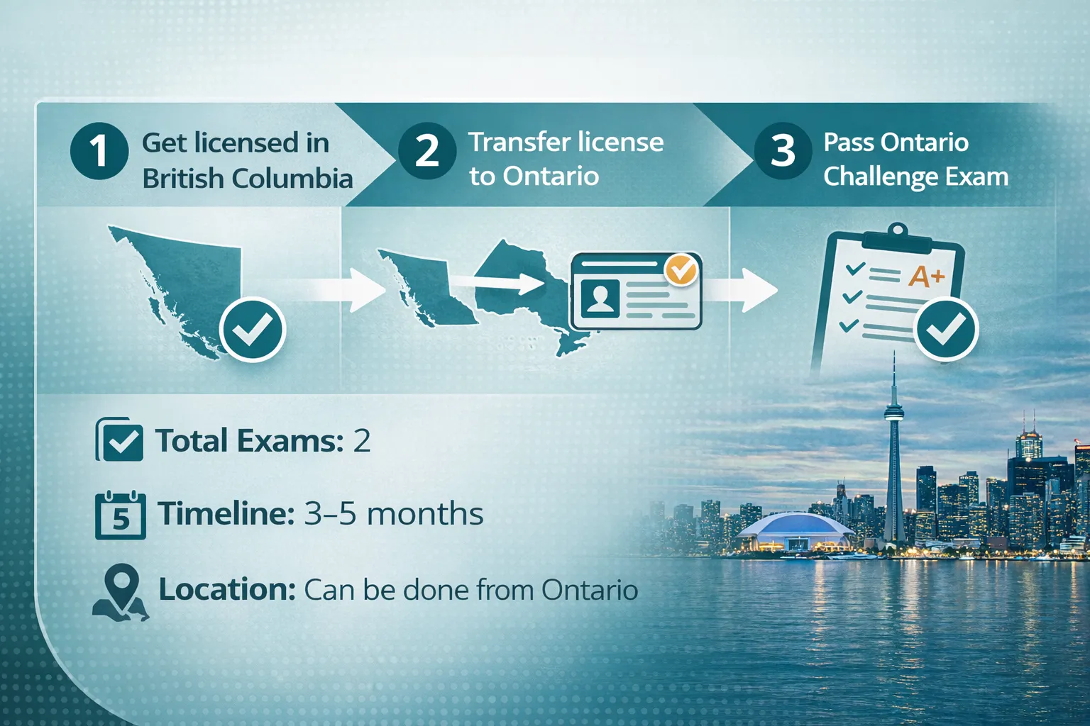 Ontario Real Estate Course faster