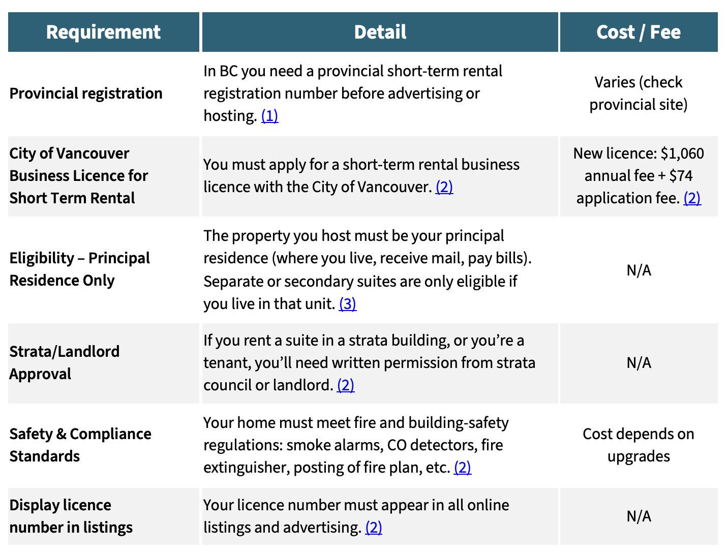 Vancouver Vacation Rental Requirements & Costs Table