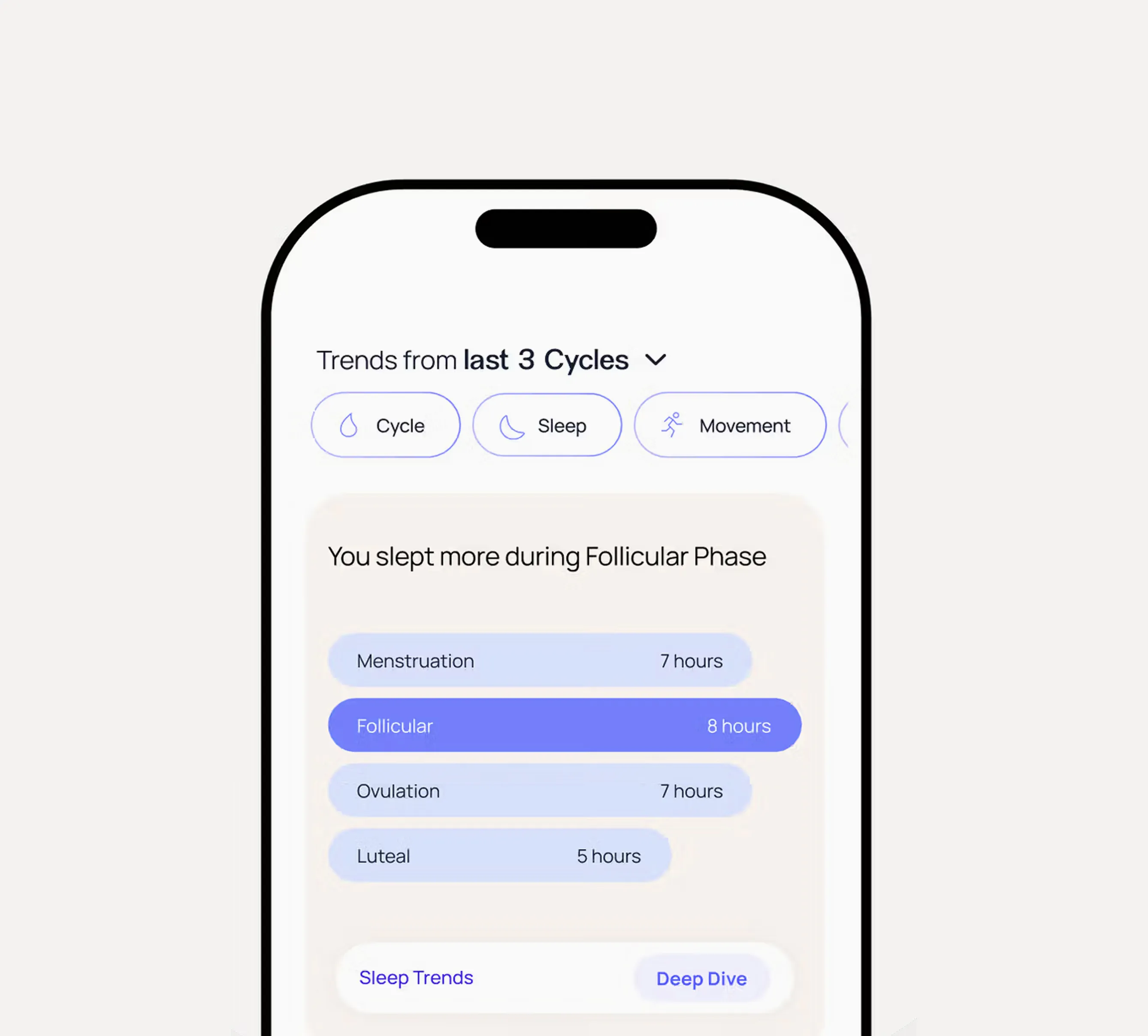 Smartphone screen showing sleep trends over last 3 cycles with Follicular phase having 8 hours of sleep, Menstruation 7 hours, Ovulation 7 hours, and Luteal 5 hours.