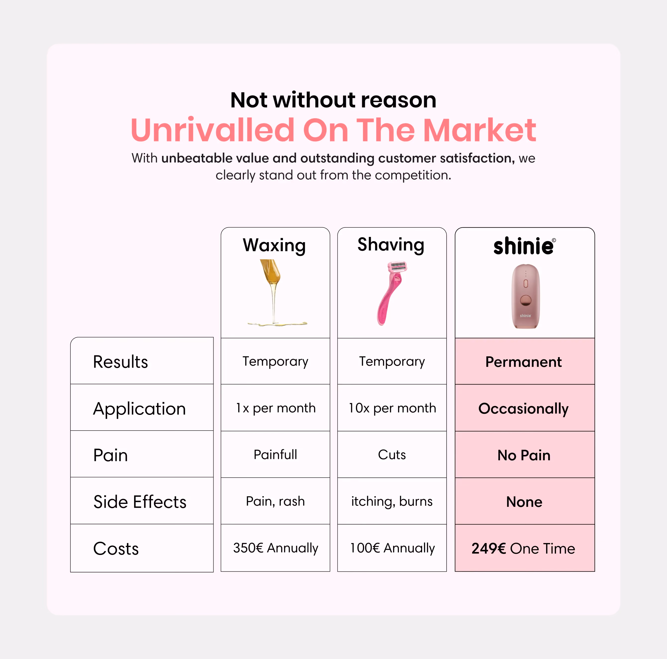 Comparison chart of waxing, shaving, and shinie hair removal methods covering results, pain, side effects, and costs.