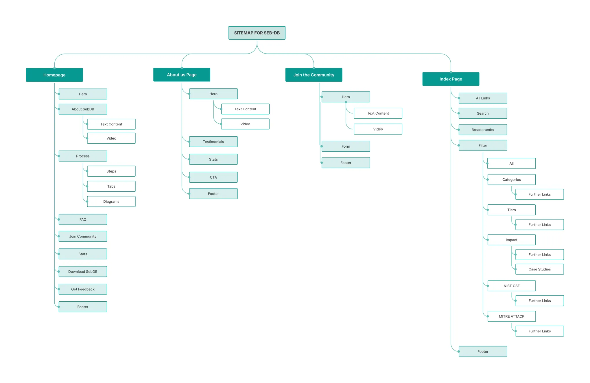Sitemap diagram for Seb-DB showing homepage, about us, community, and index pages with sub-sections.