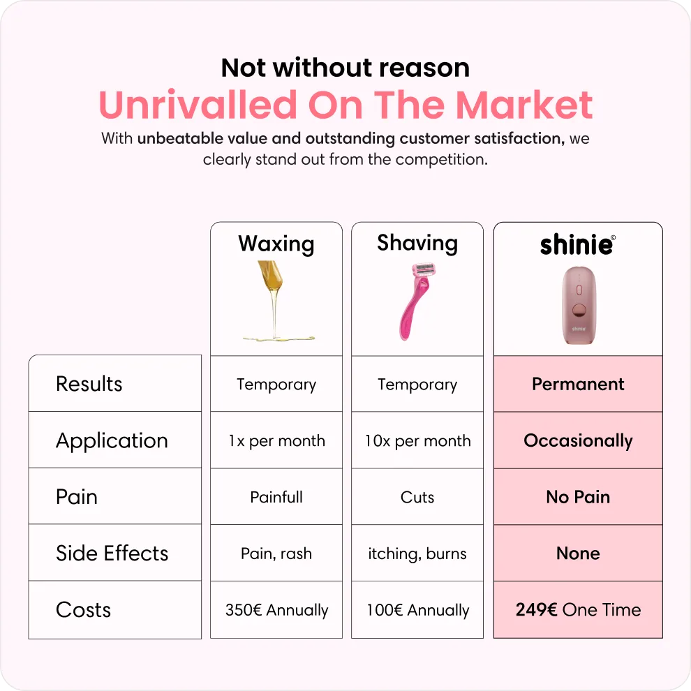 Comparison chart of waxing, shaving, and shinie device showing results, pain, side effects, and costs.